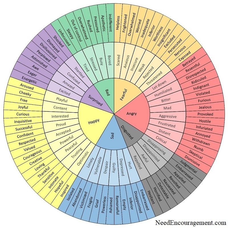 Feelings identifier helps us get to the root of our feelings! NeedEncouragement.com